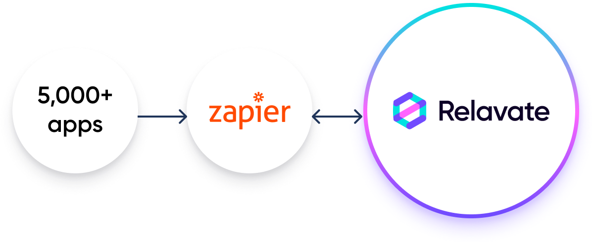 : Zapier integration for PRM software 